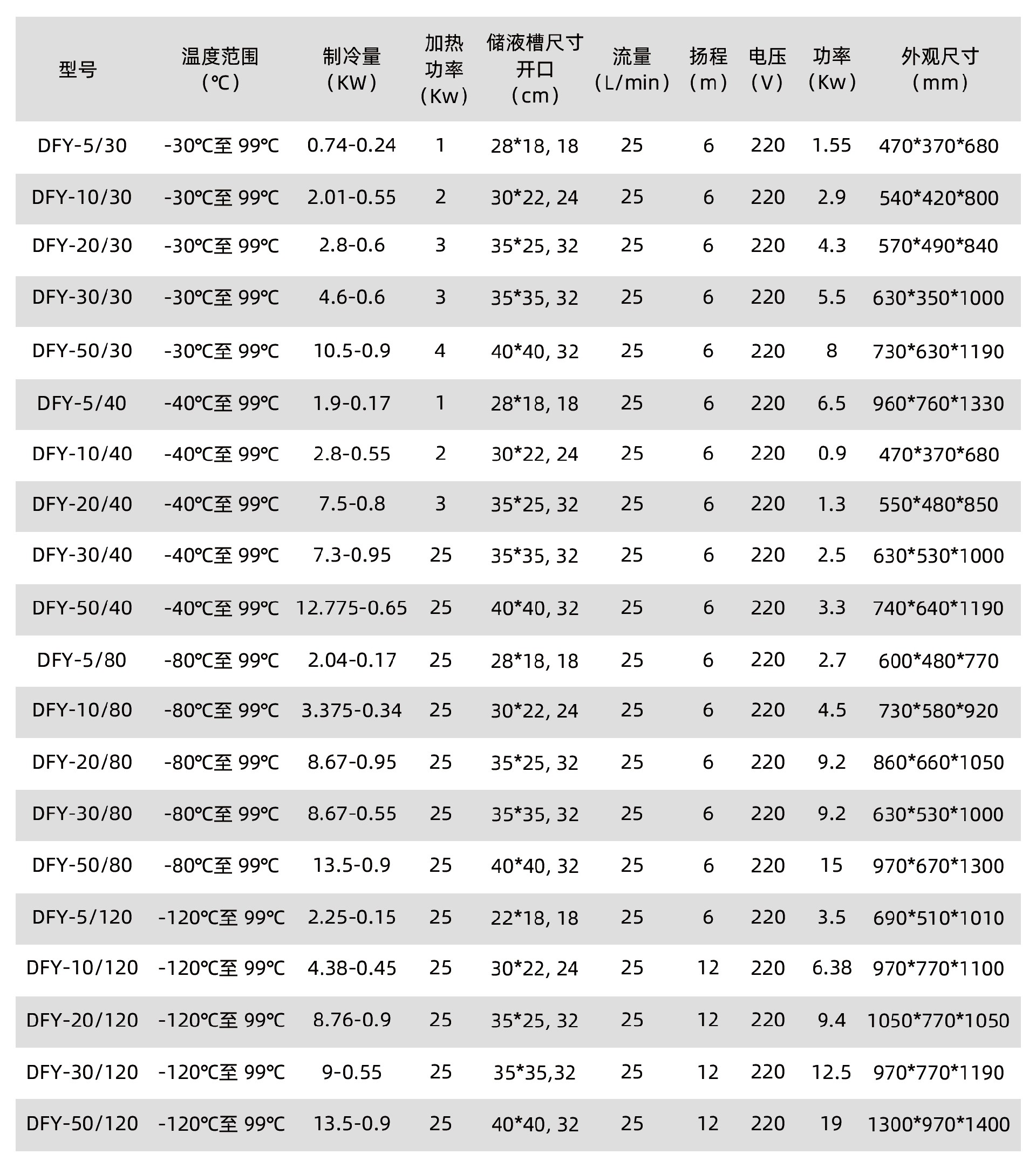 1658455449365434.jpg 低溫恒溫反應(yīng)浴參數(shù).jpg